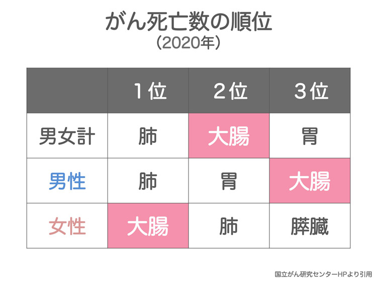 がん死亡数の順位（2020年） | 国立がん研究センターHPより引用