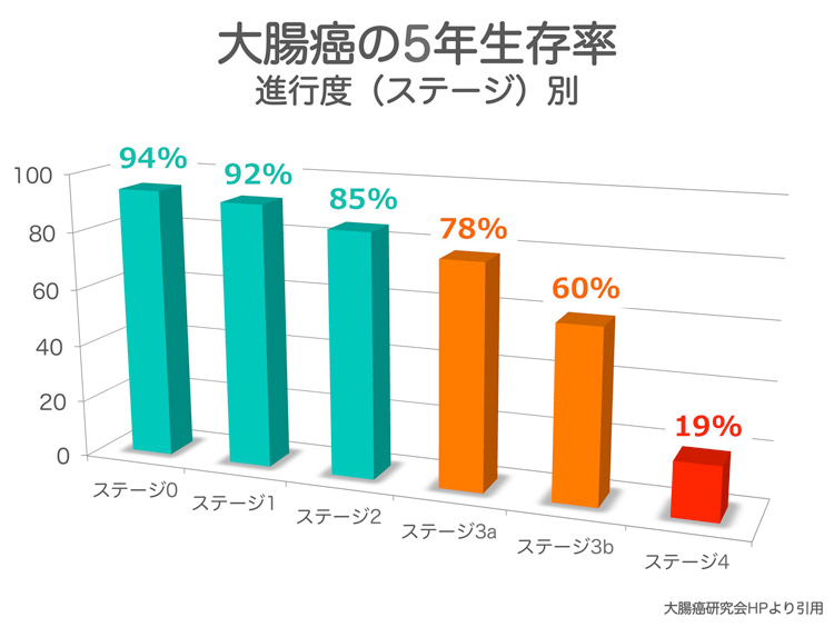 大腸がんの5年生存率の棒グラフ