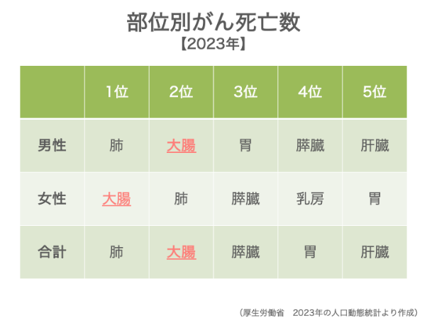 日本における大腸がんの現状のイメージ画像