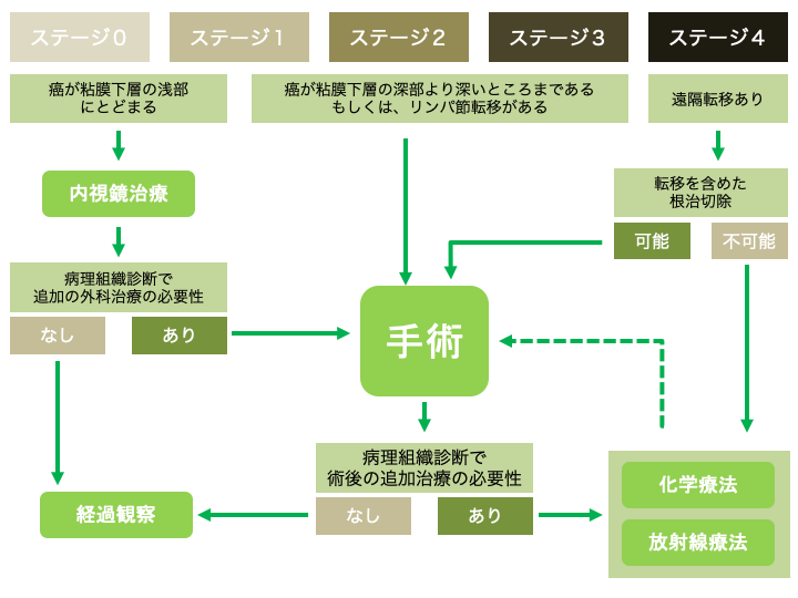 大腸がんの治療のイメージ画像