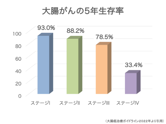 大腸がんの予後のイメージ画像