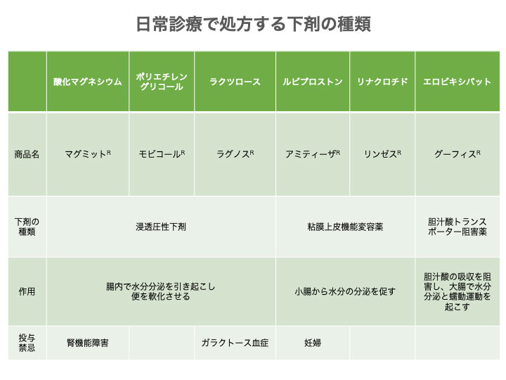 日常診療で処方する下剤の種類