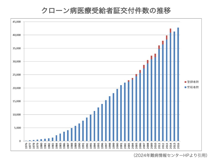 クローン病医療受給者証交付件数の推移