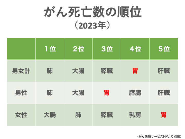 日本での胃がんの現状
